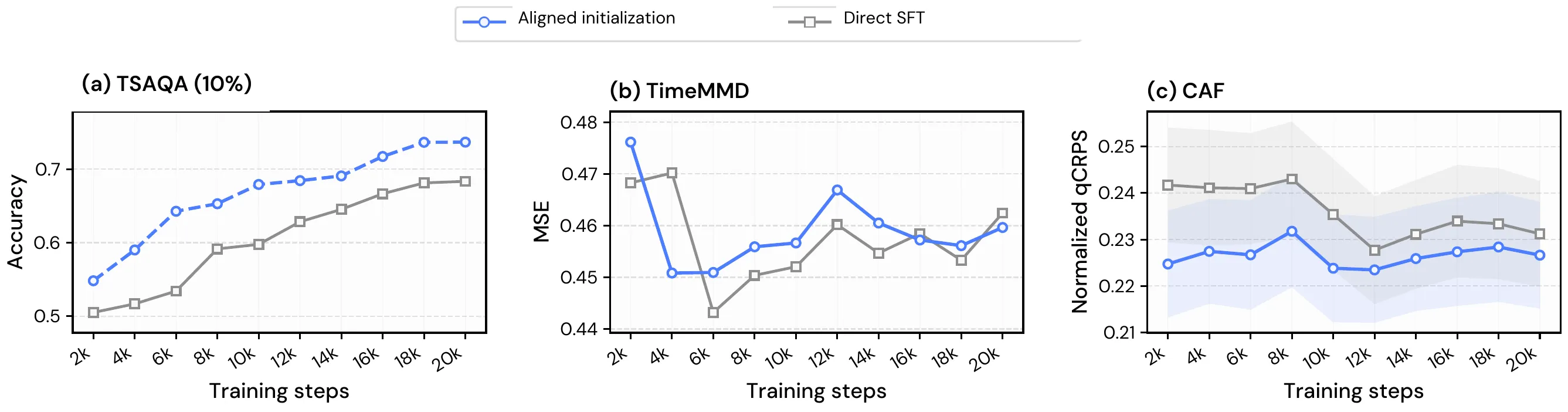 Aligned initialization compared with direct instruction tuning over time: TSAQA accuracy improves, CAF forecast error decreases, and TimeMMD ends at similar error.