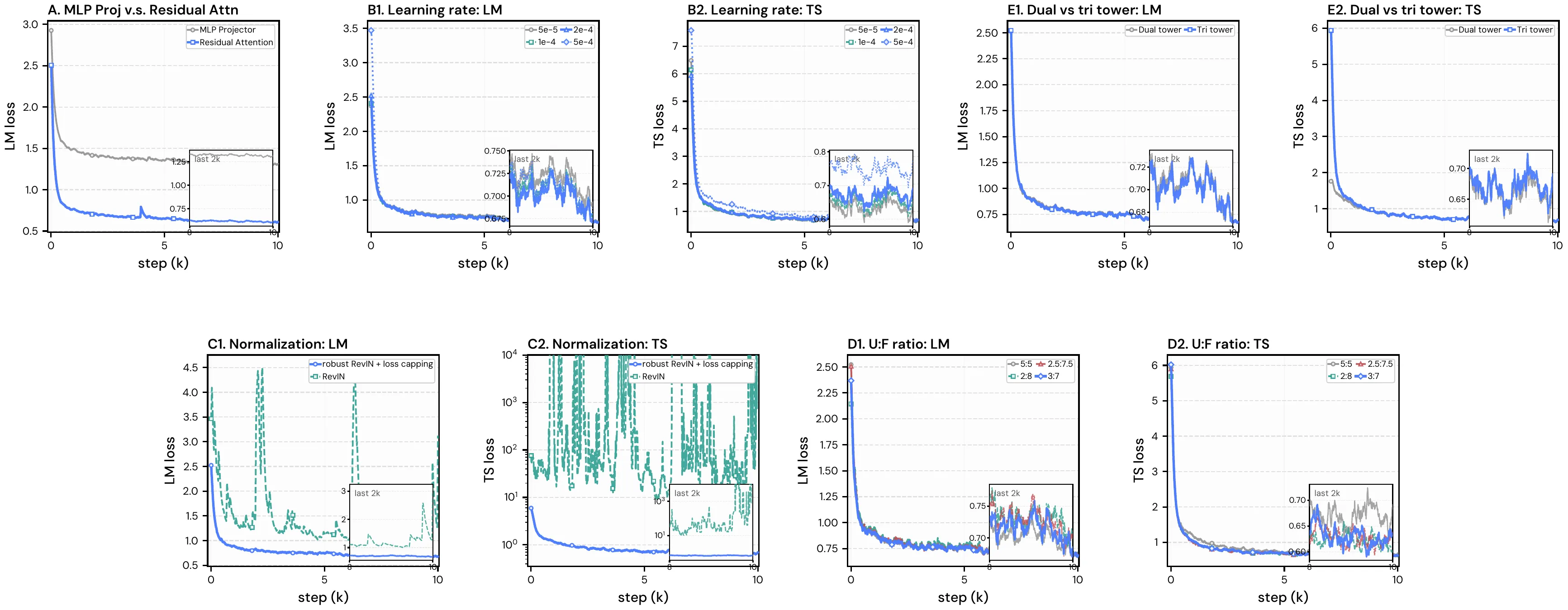 Ten-thousand-step training-loss comparisons of residual attention and an MLP connector, learning rate, normalization, data ratio and shared versus separate time-series towers.