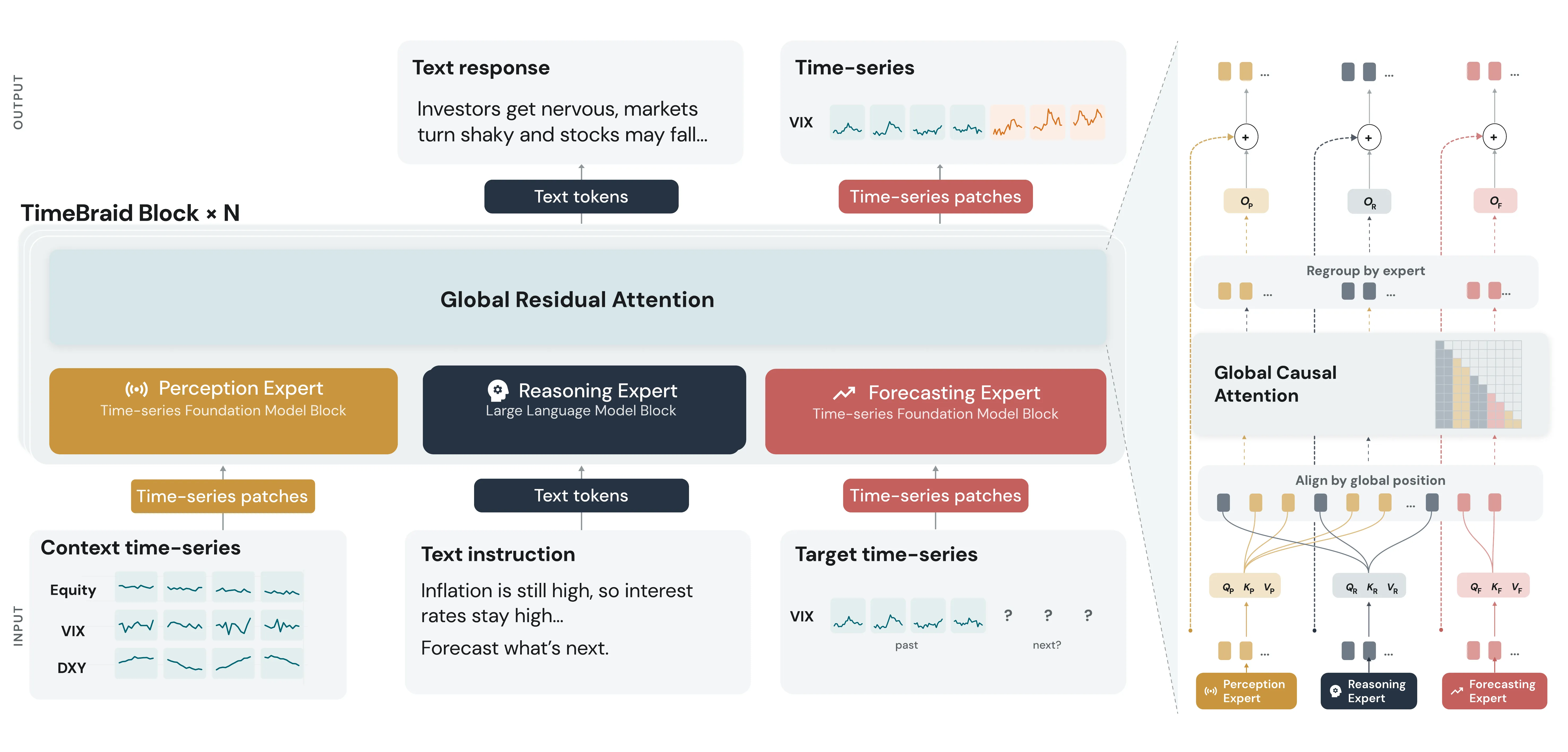 Perception, reasoning, and forecasting experts interact through interleaved global residual attention over language tokens and time-series patches, with a detail view of the shared causal attention step.