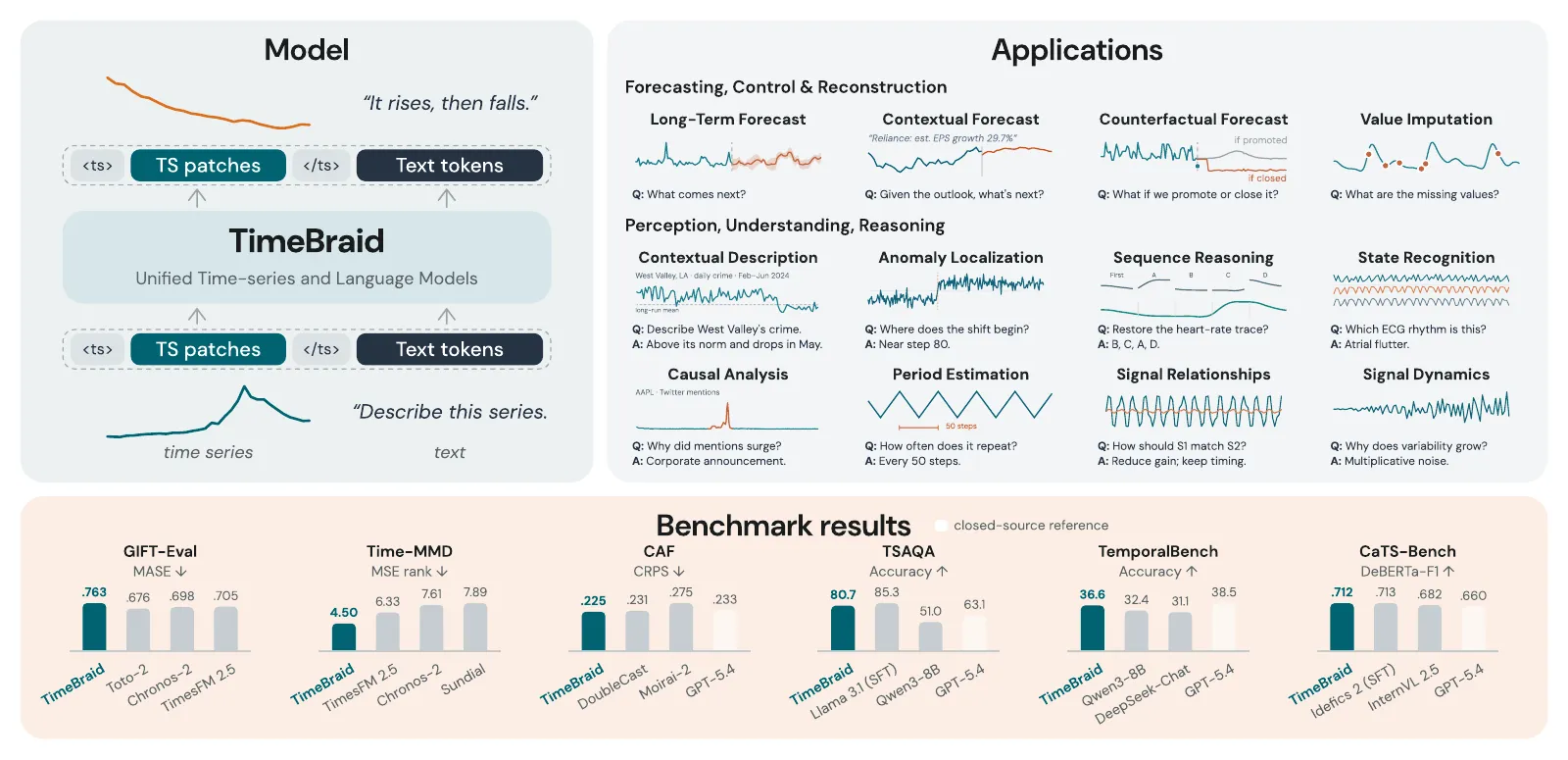 TimeBraid's overview: the shared interface where time series and text both enter and leave the model; twelve application tasks across forecasting, control, reconstruction, perception, understanding and reasoning; and results across six benchmarks.