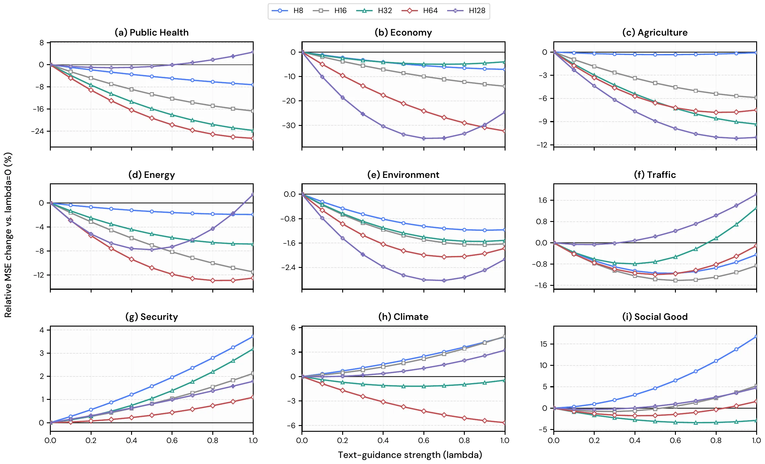 Sensitivity to text-guidance weight across nine TimeMMD domains and input histories from 8 to 128 steps.